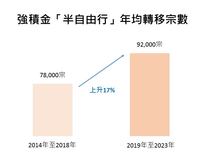 强积金「半自由行」个案近五年每年平均约92,000宗，较之前五年升17%。