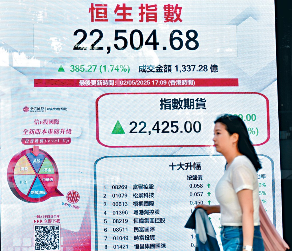 恒指昨日升385點,收市報22504點,創近一個月新高。