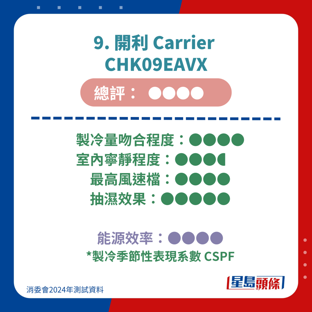 9. 開利 Carrier  CHK09EAVX