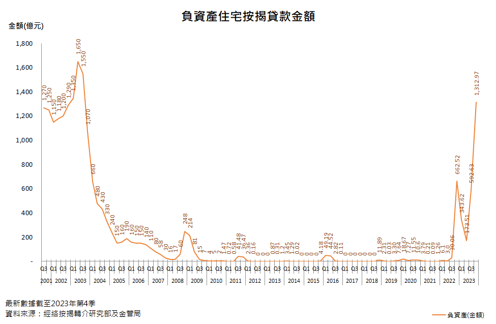 2001年起每季負資產金額（圖表：經絡按揭轉介研究部）