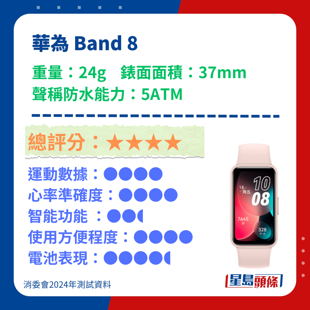 消委會智能手錶/運動手環2024｜19款型號功能測試(Apple Watch/小米/Garmin/Fitbit上榜一型號數據偏差近60%