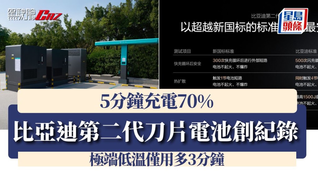 比亞迪第二代刀片電池創紀錄 5分鐘充電70% 極端低溫僅用多3分鐘