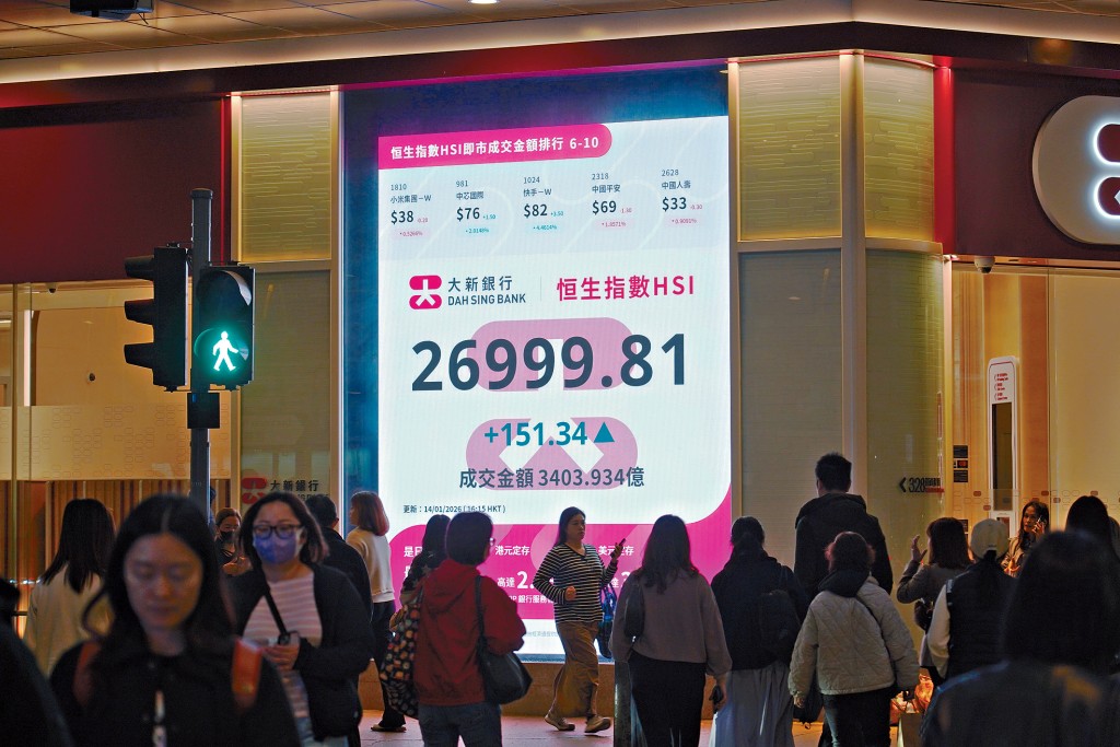 恒指早段曾升穿兩萬七千點，惟受到A股拖累，全日報26999點，仍升151點。