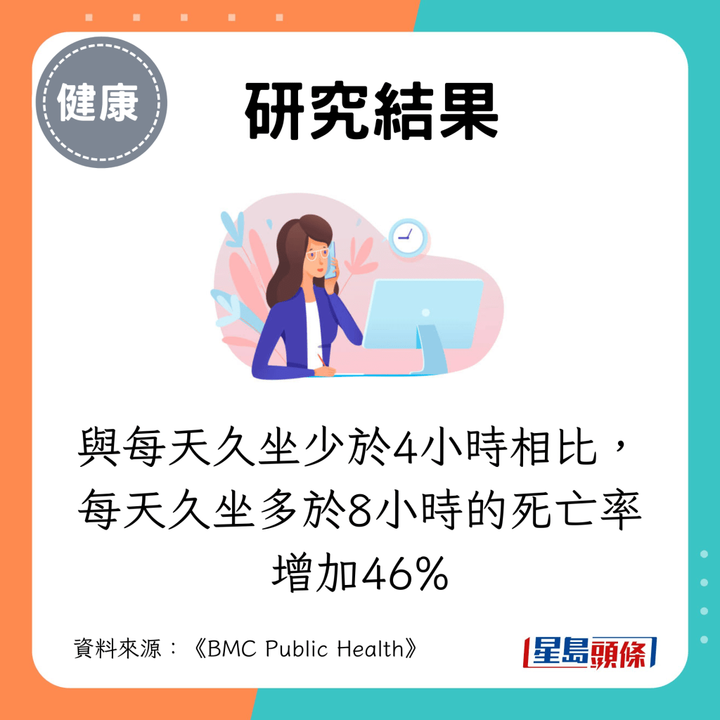 與每天久坐少於4小時相比，每天久坐多於8小時的死亡率增加46%