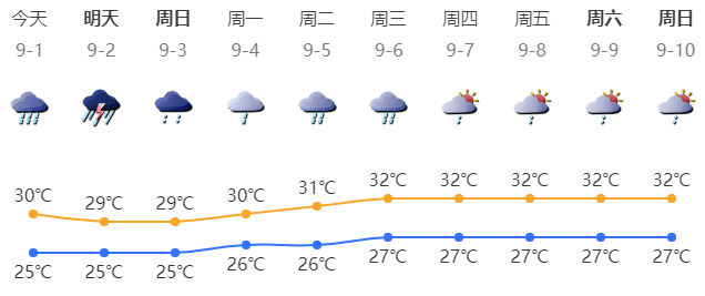深圳未来数日天气预测。