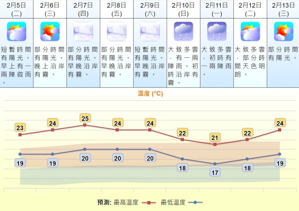 未来几日最高气温徘徊23至25度。天文台天气预报