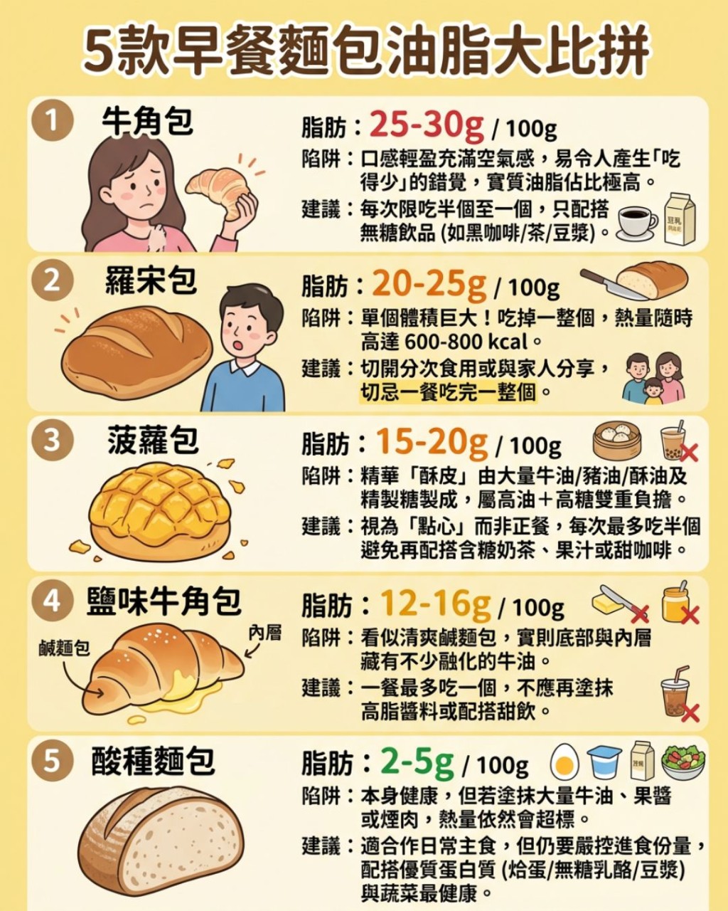 5款早餐麵包油脂大比拼 5款早餐麵包油脂大比拼