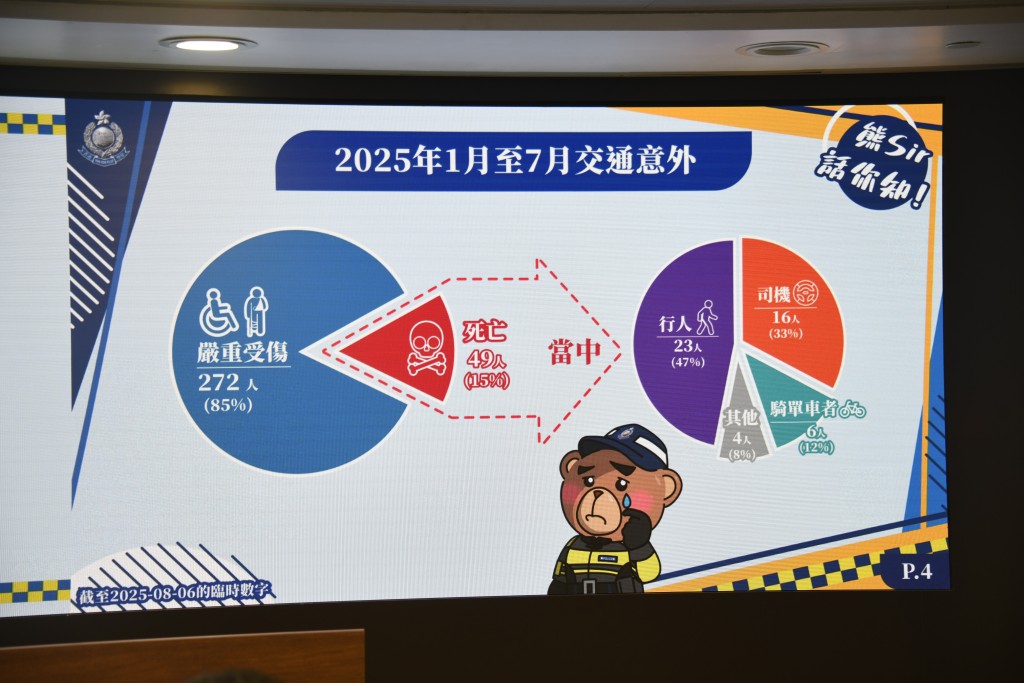 死亡及嚴重受傷人數有321人,其中有272人嚴重受傷及49人死亡。 死亡及嚴重受傷人數有321人,其中有272人嚴重受傷及49人死亡。