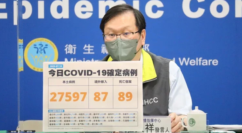 台灣疫情持續緩和，本土增27597個案及89宗死亡病例。
