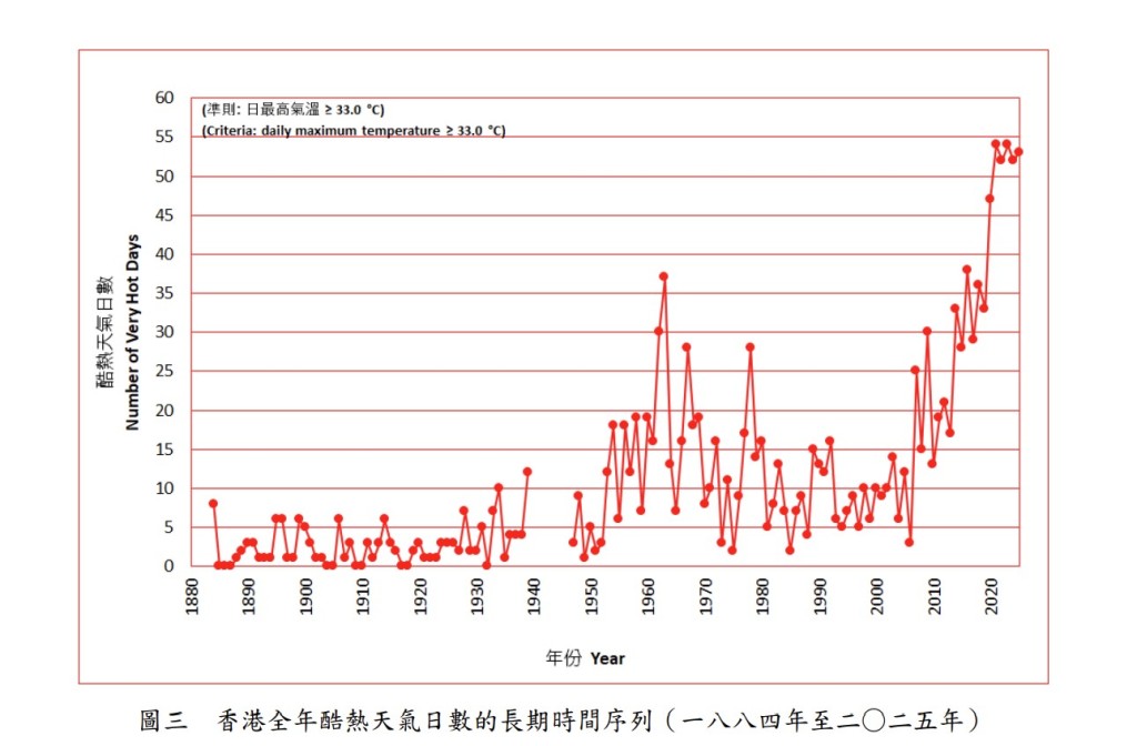 香港全年酷熱天氣日數的長期時間序列（一八八四年至二○二五年）。政府新聞處