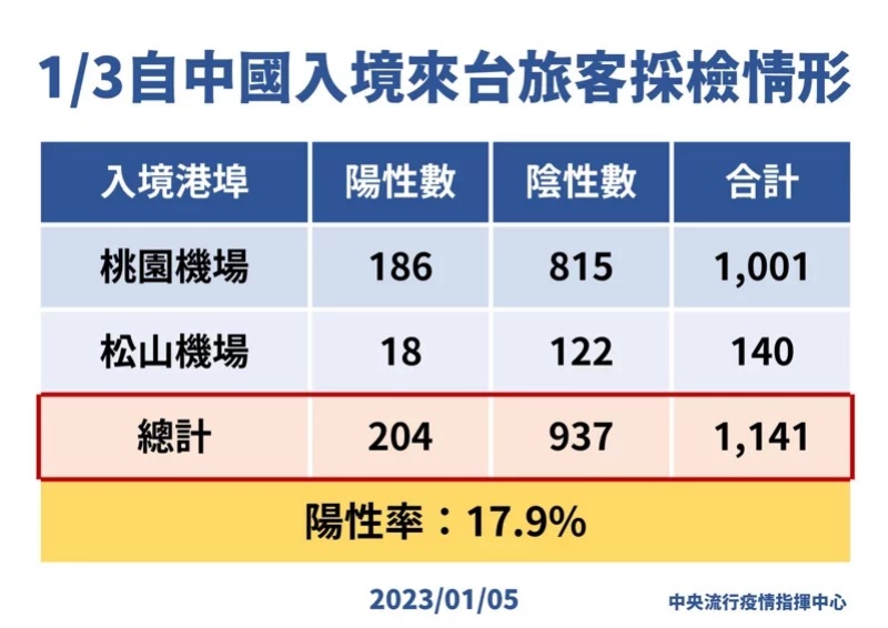 大陆入境台湾旅客唾液筛检阳性率下降至17.9%。