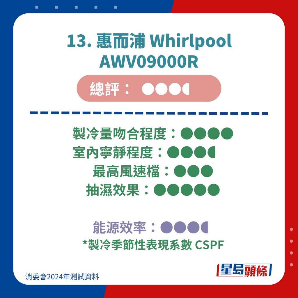 13. 惠而浦 Whirlpool AWV09000R