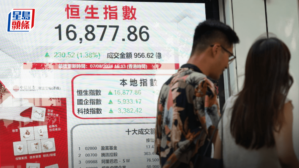 恒指升230點 阿里騰訊撐市 賭股乏力金沙跌3% 專家料拆倉潮已消化|港股收市