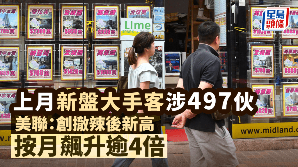 上月新盤大手客涉497伙 美聯：創撤辣後新高 按月飆升逾4倍