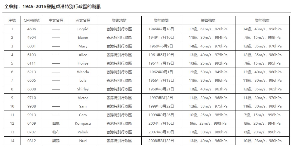 在1945年至2015年期間，共有14個熱帶氣旋登陸香港。