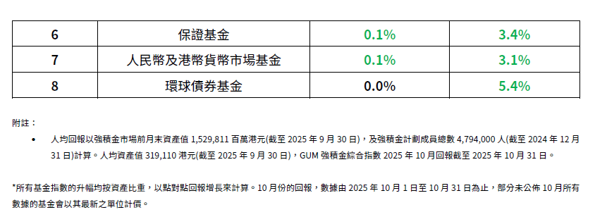 回報最落後是「環球債券基金」，缺乏進一步上升動力。
