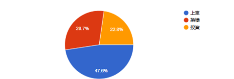 近半受訪者有意置業上車，至於作投資用途的亦佔22.8%。