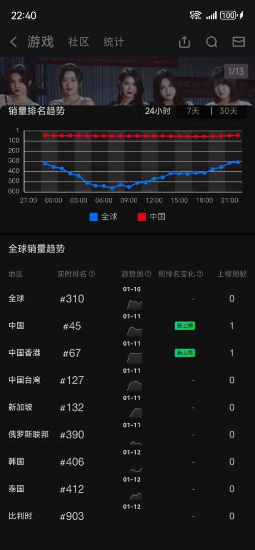 「境外電詐園區生存」的互動影遊《血薪記：罪惡園區》大受歡迎。