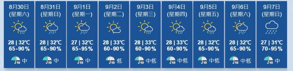 九天天氣預測。