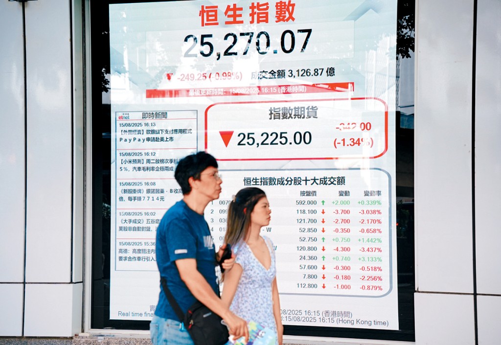 恒指昨日收報25270點，跌249點。