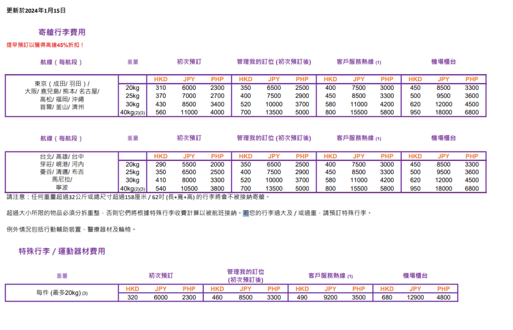 HK Express寄艙行李價格調整，當中來往日、韓行李初次預訂價格將會加價。香港快運