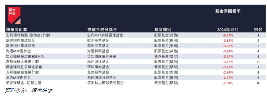 2024 年 12 月表現最差的 10 隻強積金成分基金