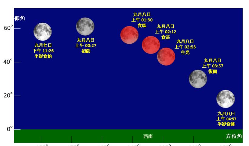 9月7日至8日月食期間月球的仰角及方位角示意圖。政府新聞處