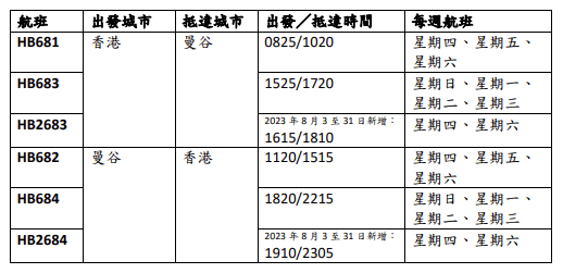 大灣區航空將加強現時提供每日往返香港與曼谷的夏季航班服務。