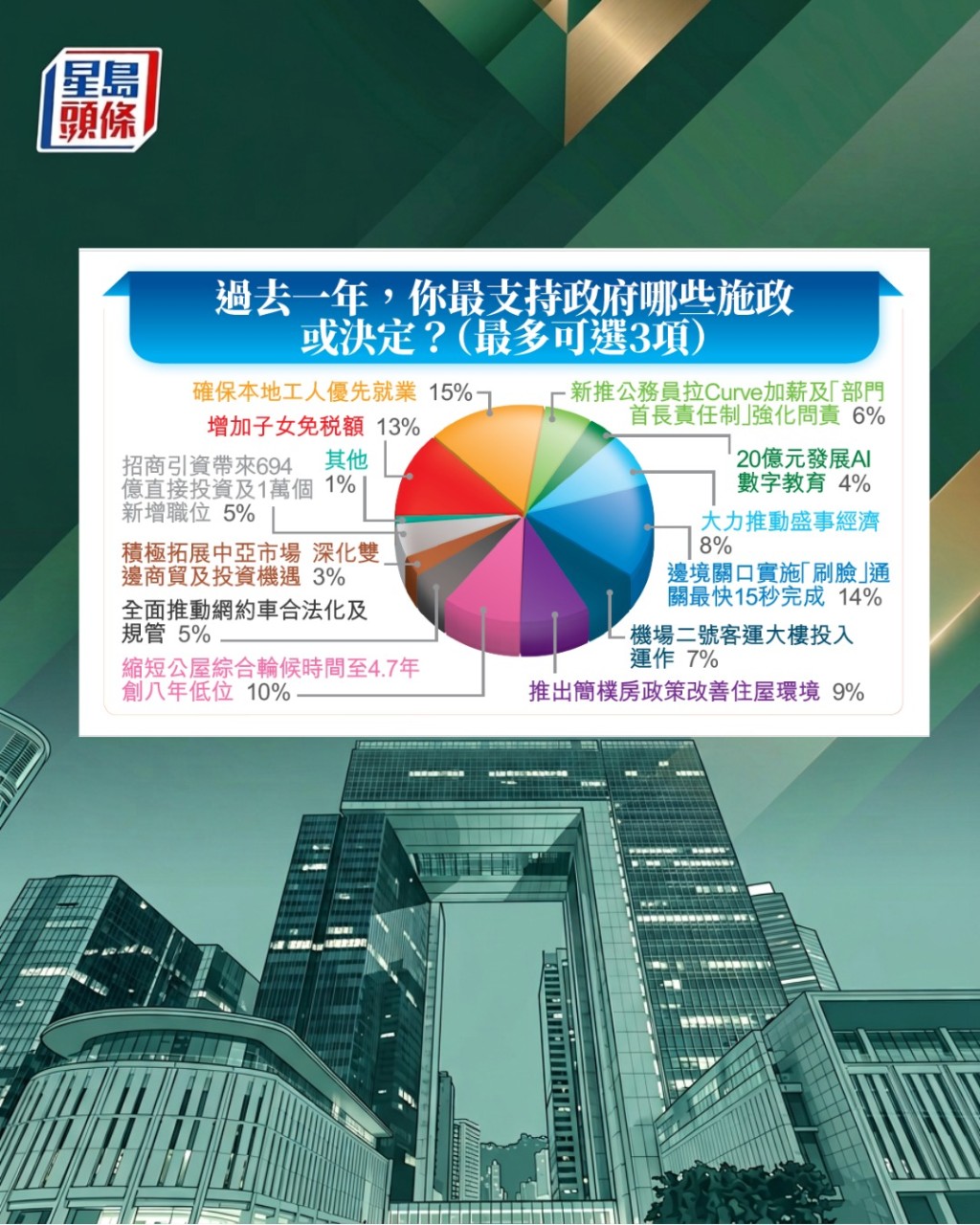 最獲市民支持的政策或決定，以保障本地人優先就業居首。