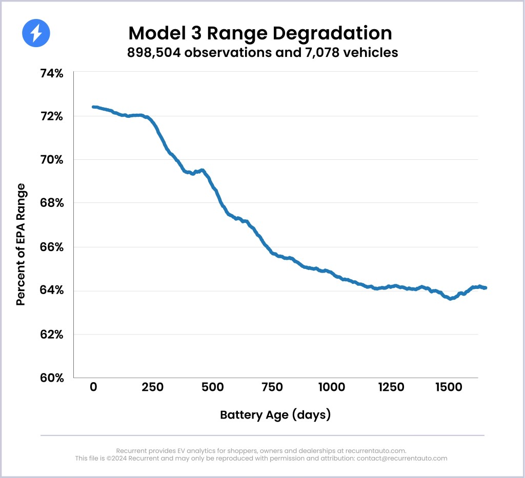 Tesla Model 3的電池老化呈現S型曲線，在180日期間一度迴光返照。