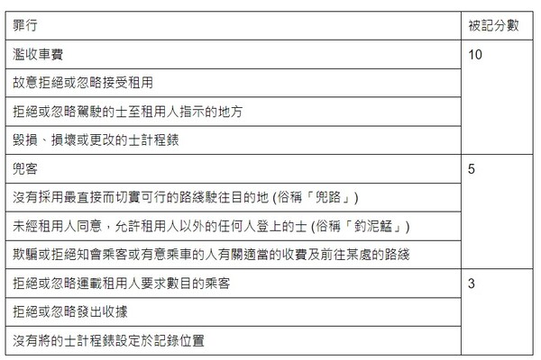 11項罪行按嚴重性劃分為3級，分別被記10、5、3分。