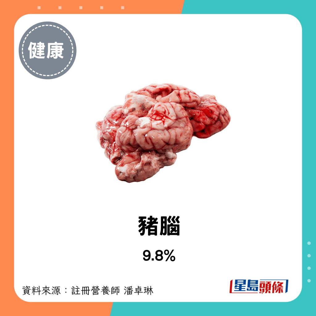 豬肉脂肪比例：豬腦 9.8%