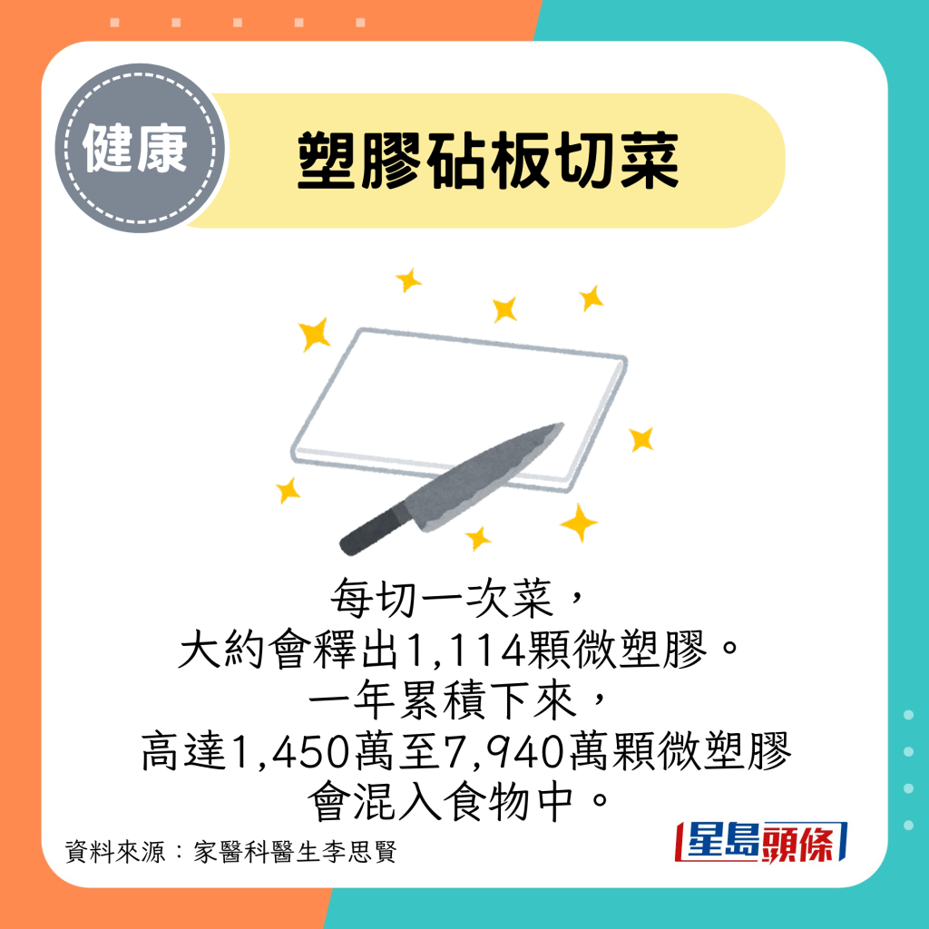 塑胶砧板切菜：每切一次菜， 大约会释出1,114颗微塑胶。 一年累积下来， 高达1,450万至7,940万颗微塑胶 会混入食物中。