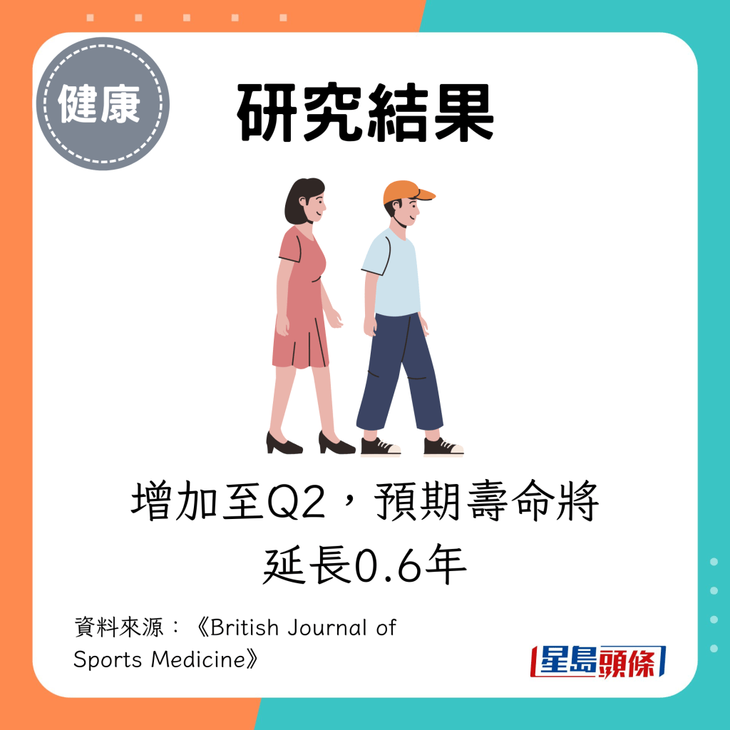 增加至Q2，预期寿命将延长0.6年