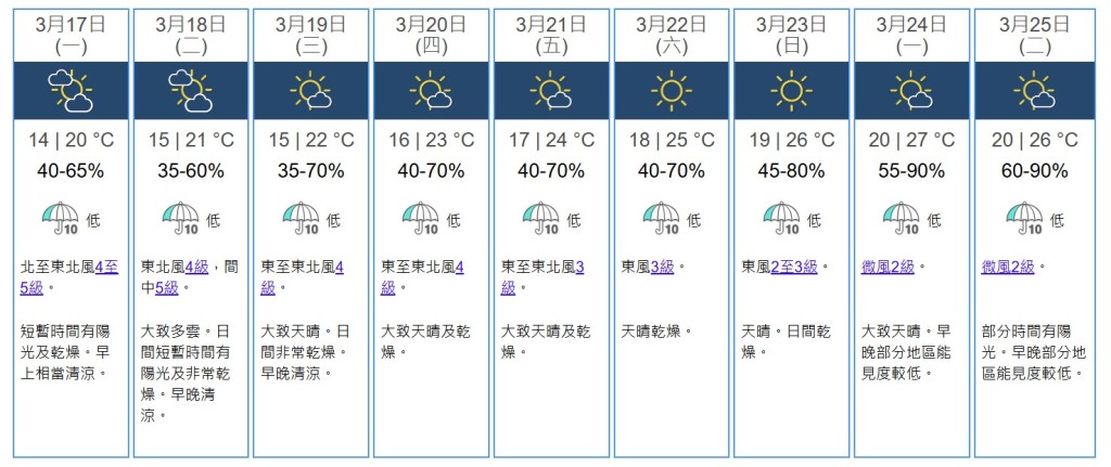 九天天氣預測。天文台網站截圖