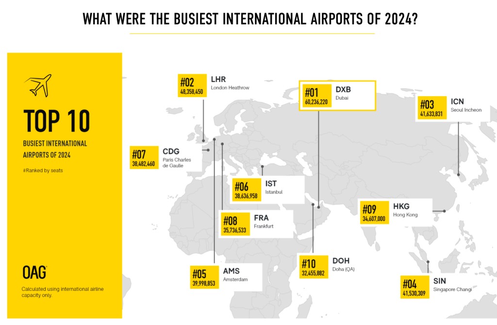 2024年全球最繁忙國際機場頭10位。  OAG