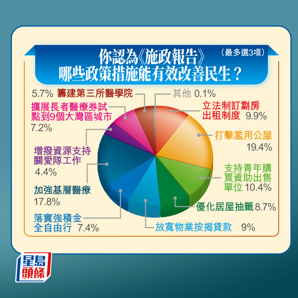 19.4%受訪市民認為《施政報告》提出「打擊濫用公屋」能有效改善民生。