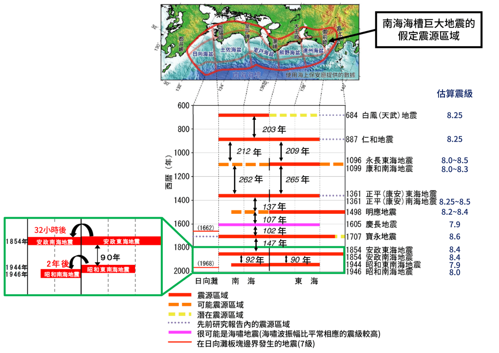 南海海槽歷史地震的時間序列、震源區域與估算震級，顯示了地震之間的時間間隔。天文台圖片