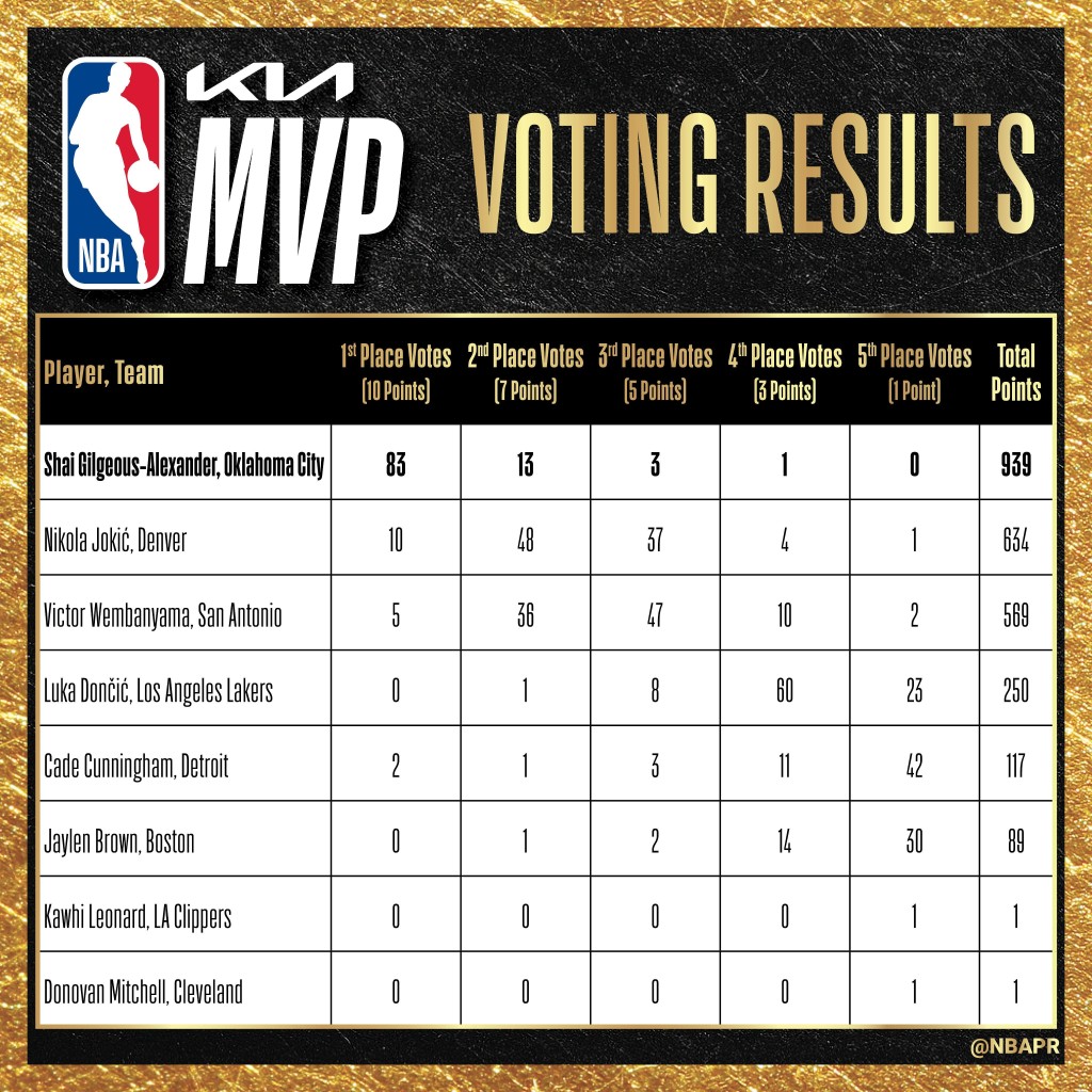 SGA壓倒性優勢連莊MVP。NBA官方X圖片 SGA壓倒性優勢連莊MVP。NBA官方X圖片