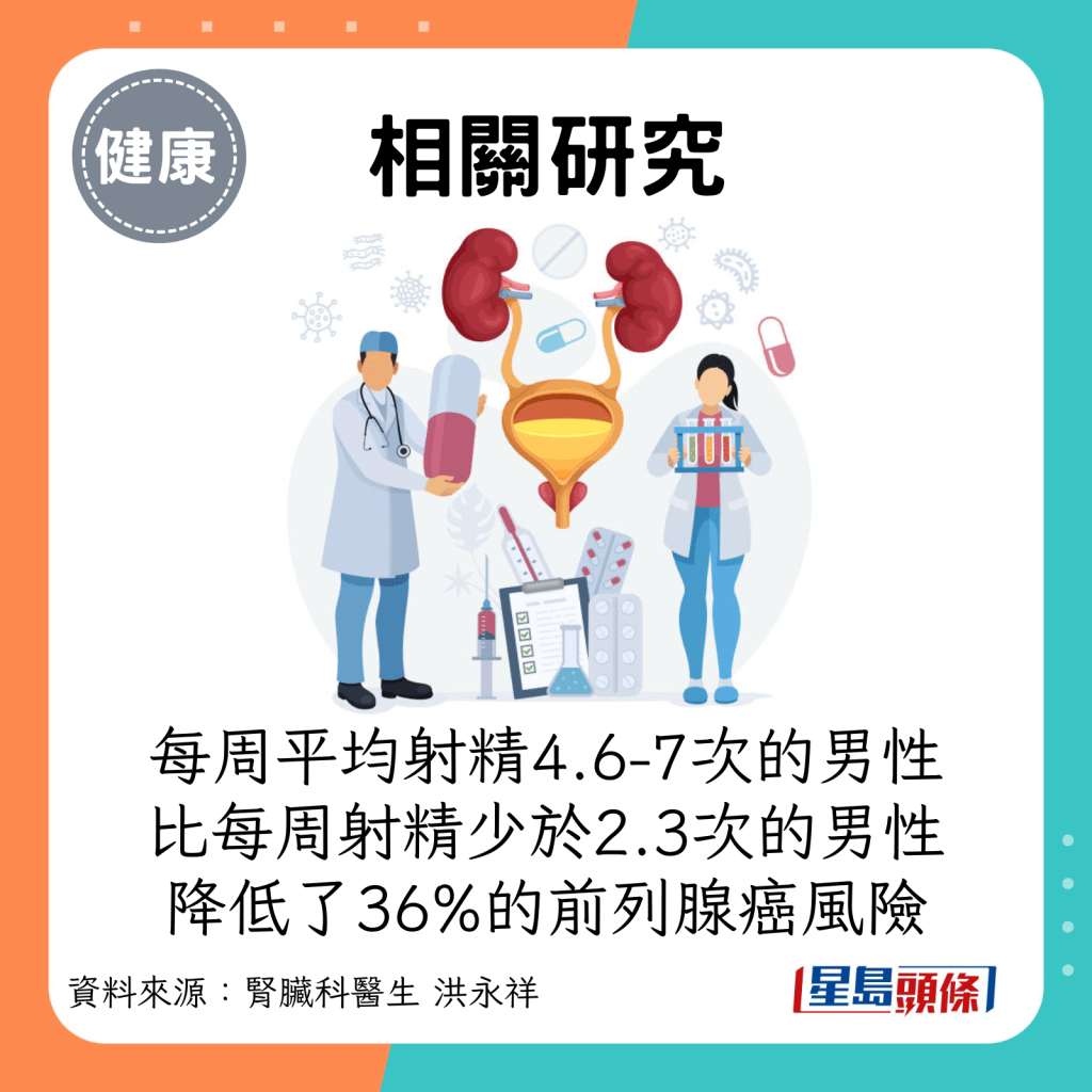 相關研究：每周平均射精4.6-7次的男性，比每週射精少於2.3次的男性降低了36%的前列腺癌風險