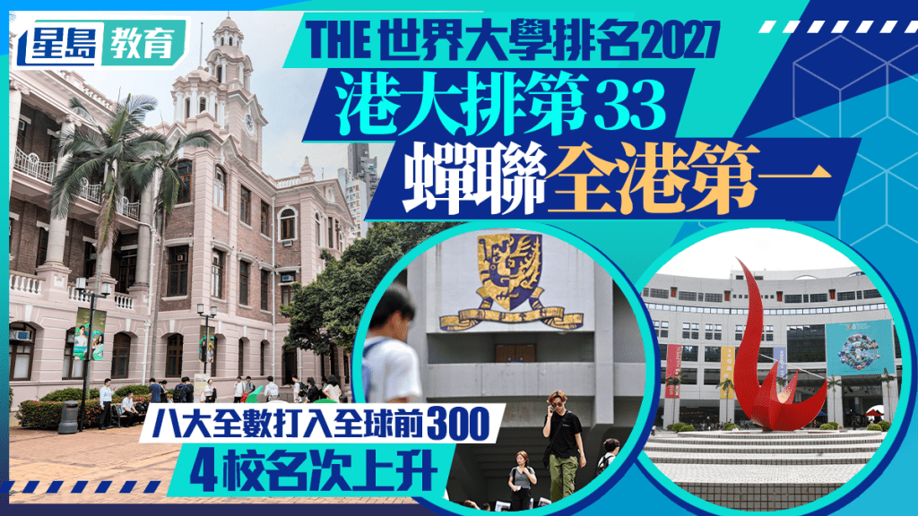 THE世界大學排名2027｜港大排第33蟬聯全港第一 八大全數打入全球前300 4校名次上升