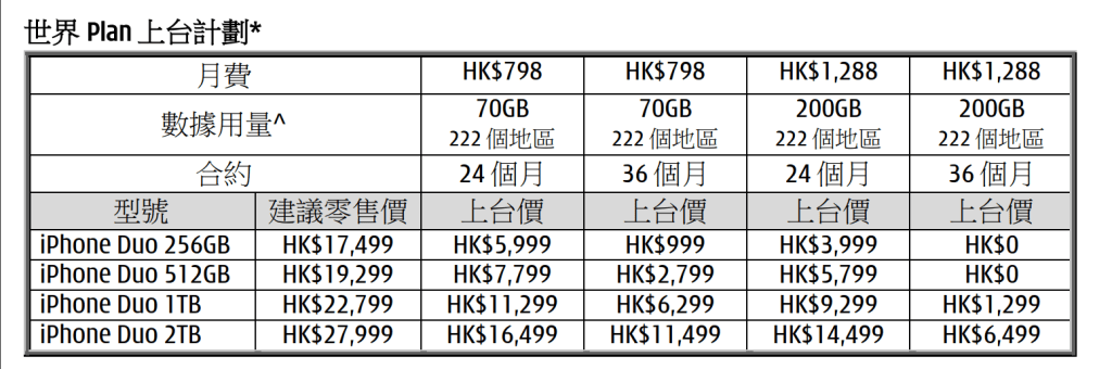 3香港iPhone Duo預訂上台出機計劃，世界Plan。