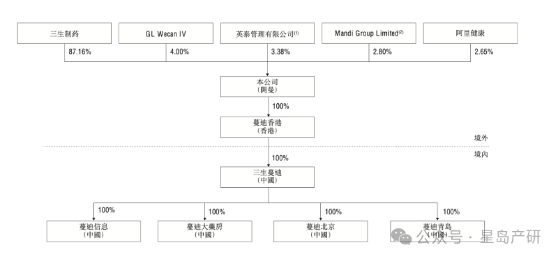 ▲目前蔓迪國際股權架構狀況。資料來源:企業招股書 ▲目前蔓迪國際股權架構狀況。資料來源:企業招股書