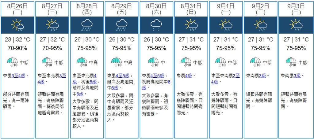 九天天氣預測。天文台網站截圖 九天天氣預測。天文台網站截圖