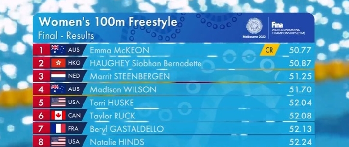 何詩蓓以50秒87奪得100米自由泳銀牌。 直播截圖