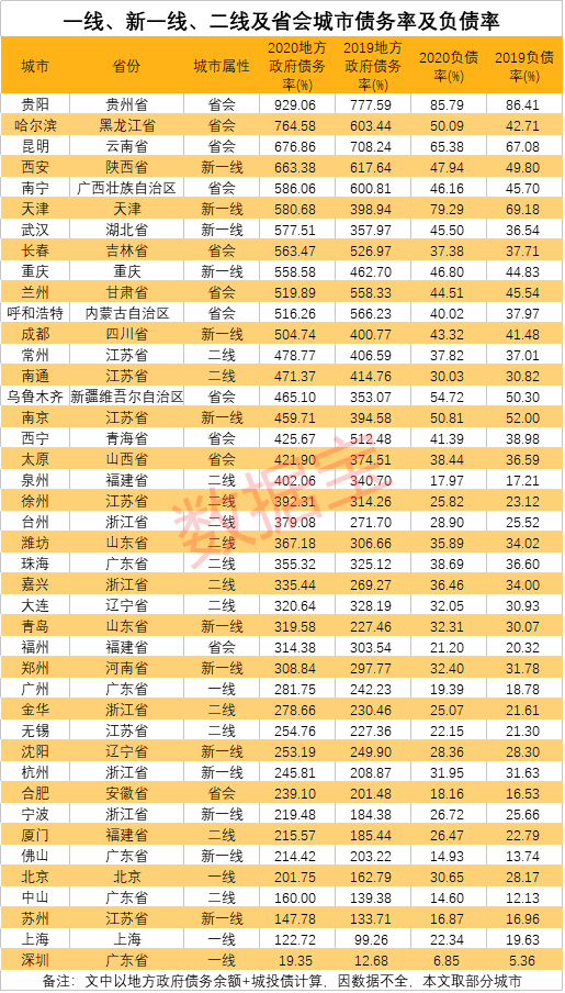 省會及一線城市的債務率排名。互聯網圖片