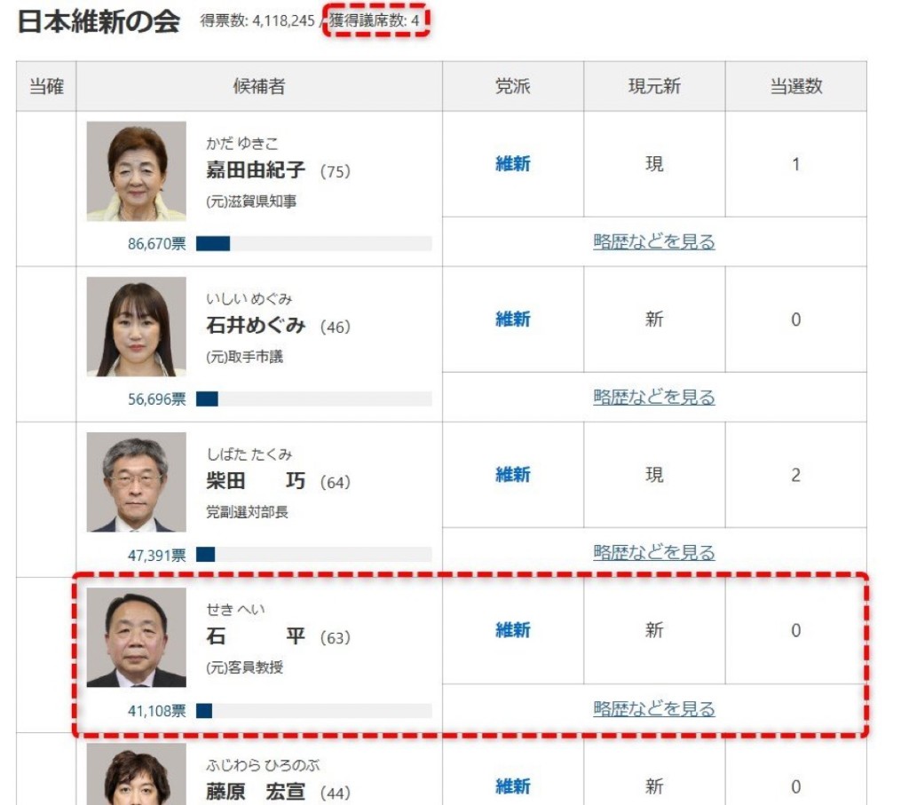 石平代表日本維新會參選,依比例當選參議員。 X@officesekihei 石平代表日本維新會參選,依比例當選參議員。 X@officesekihei