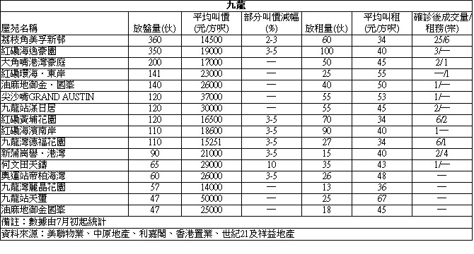 太古城2房則王1138萬沽