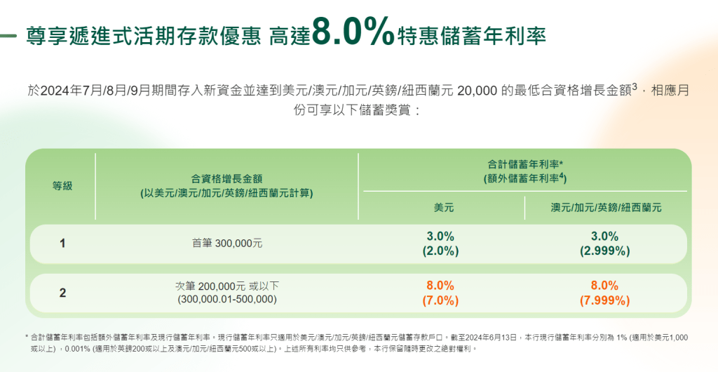 首筆等值30萬港元或以下的合資格增長金額，只可享合共3厘存息。