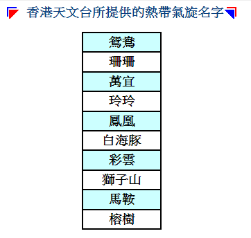 目前香港提供的名稱有鴛鴦、白海豚、珊珊、萬宜、玲玲、鳳凰、彩雲、馬鞍及榕樹這些名字。